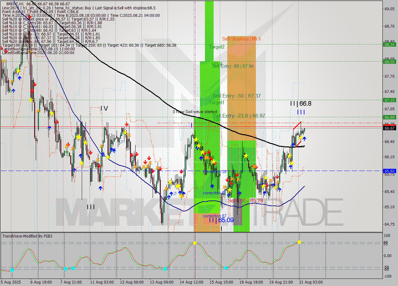 BRENT MTF analysis at 2025.08.21 07:17