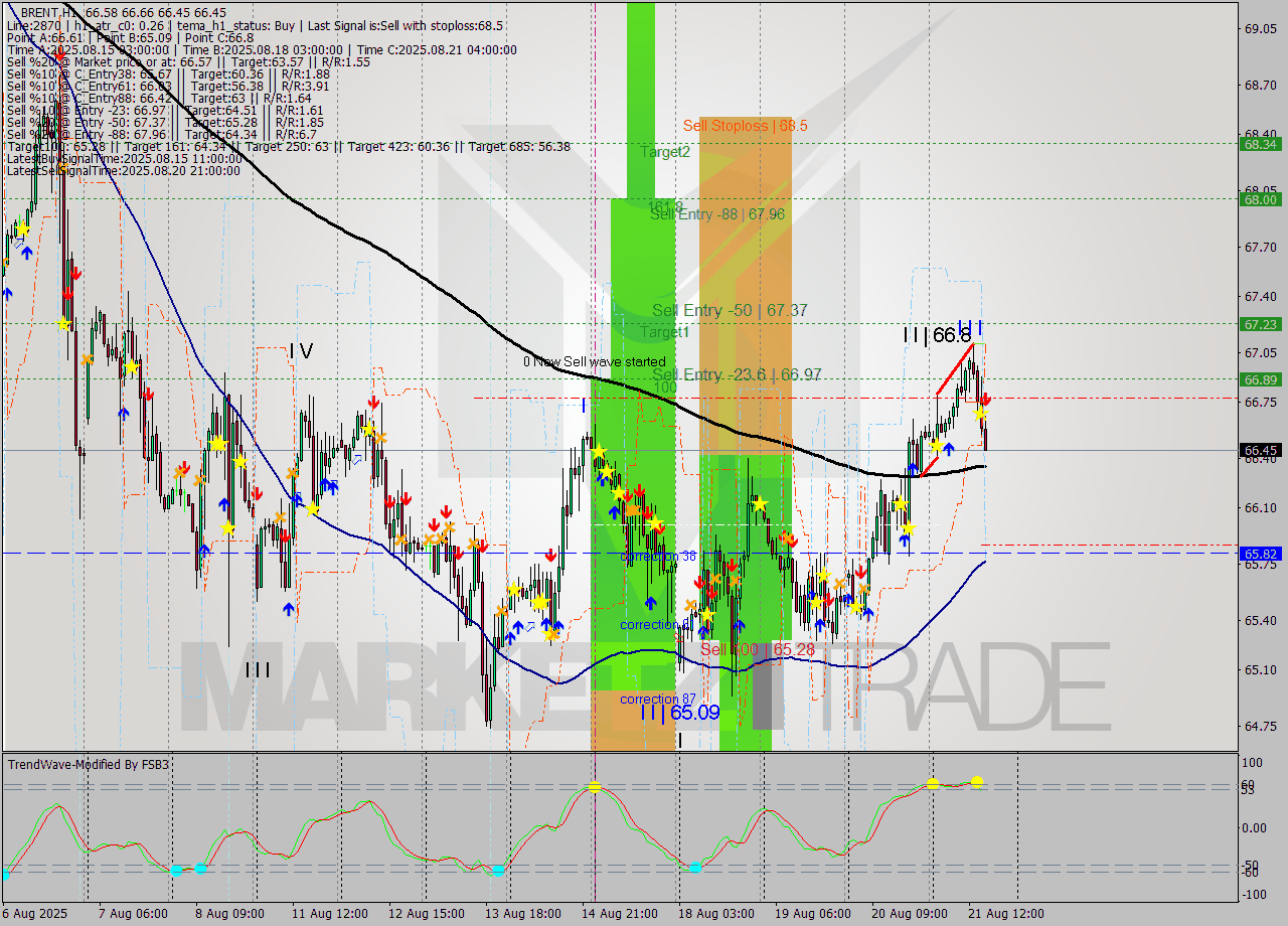 BRENT MTF analysis at 2025.08.21 16:14