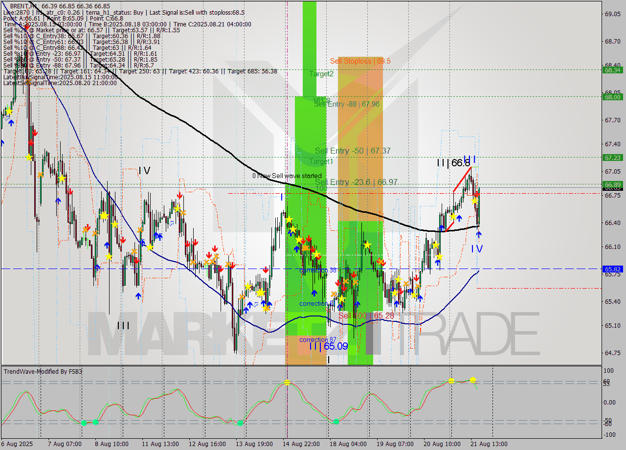 BRENT MTF analysis at 2025.08.21 17:50