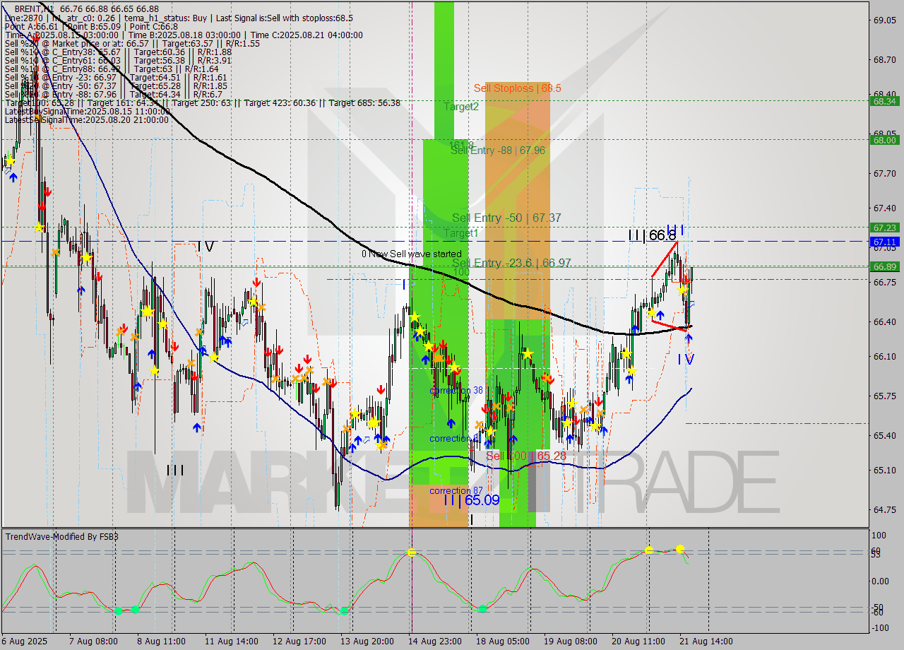 BRENT MTF analysis at 2025.08.21 18:27