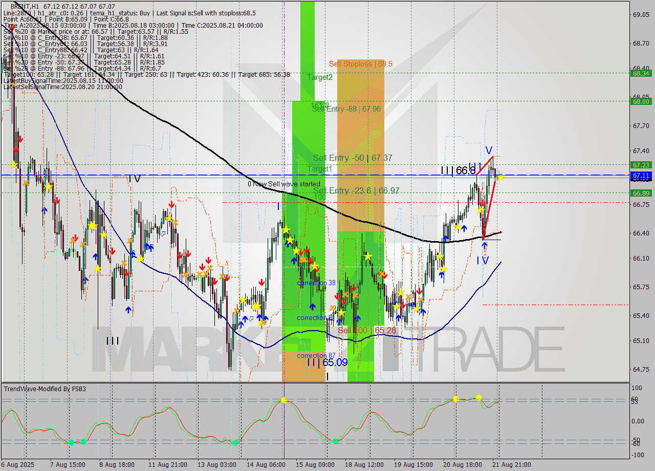 BRENT MTF analysis at 2025.08.22 04:00