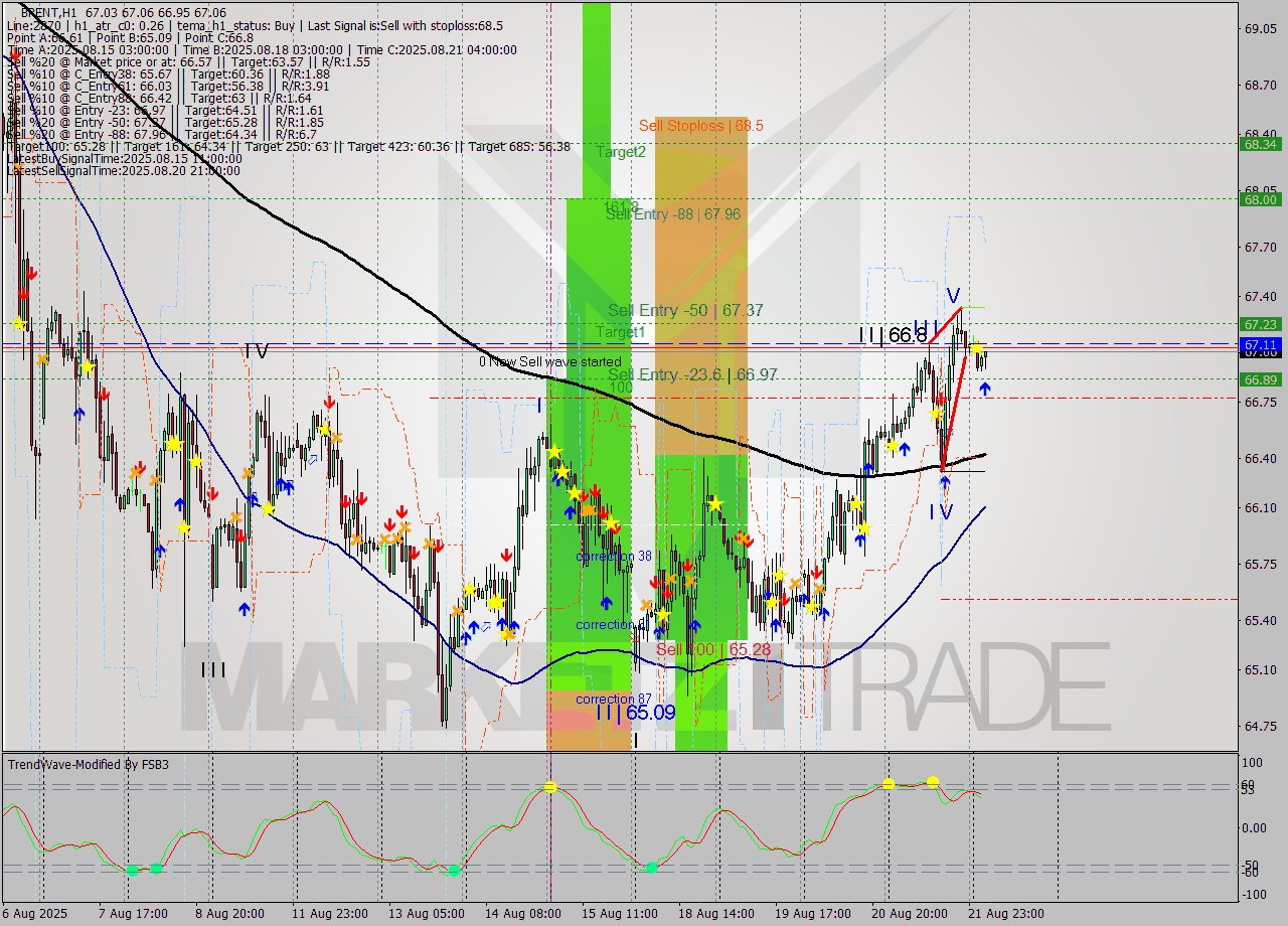 BRENT MTF analysis at 2025.08.22 06:13