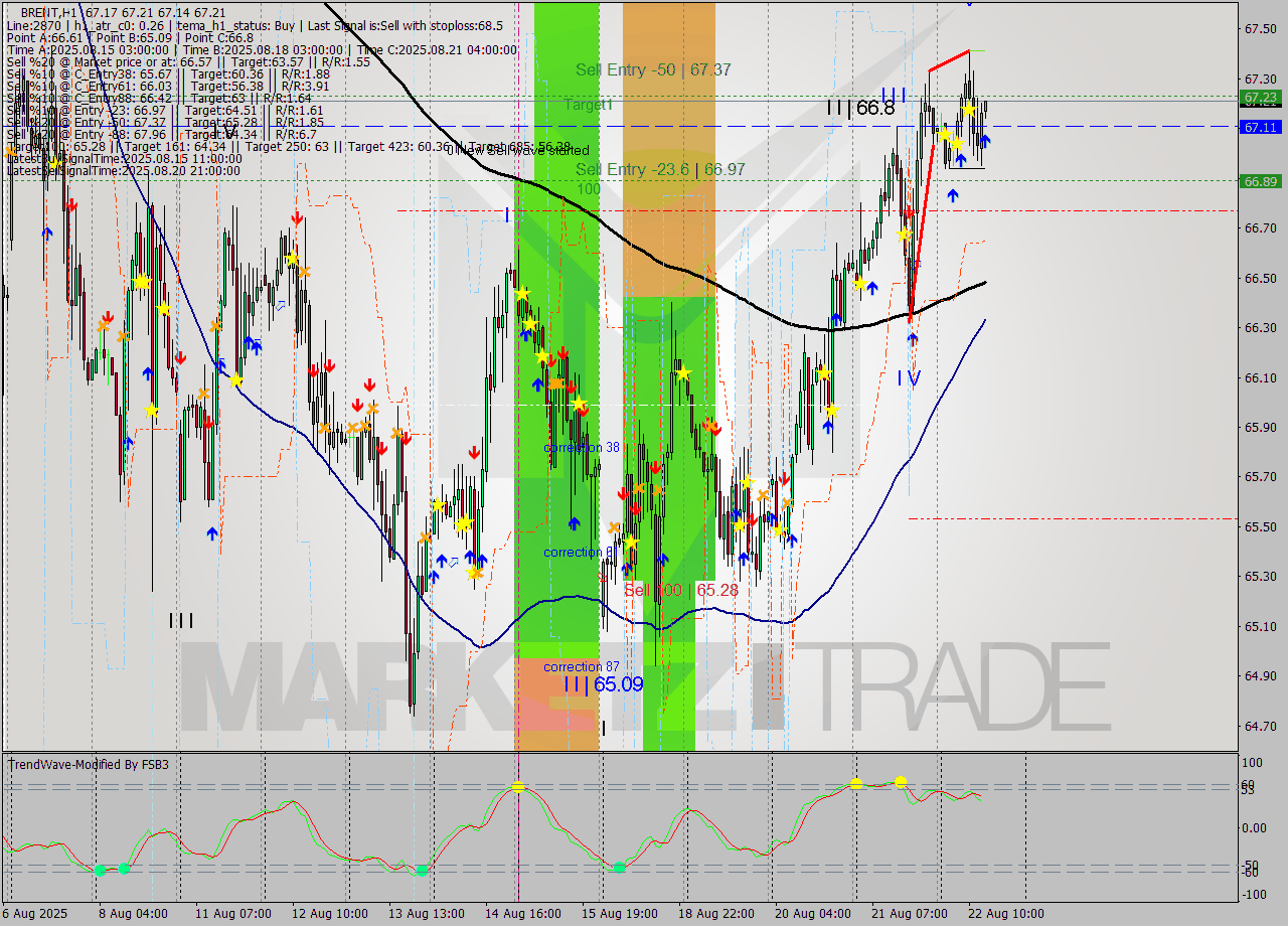 BRENT MTF analysis at 2025.08.22 14:07