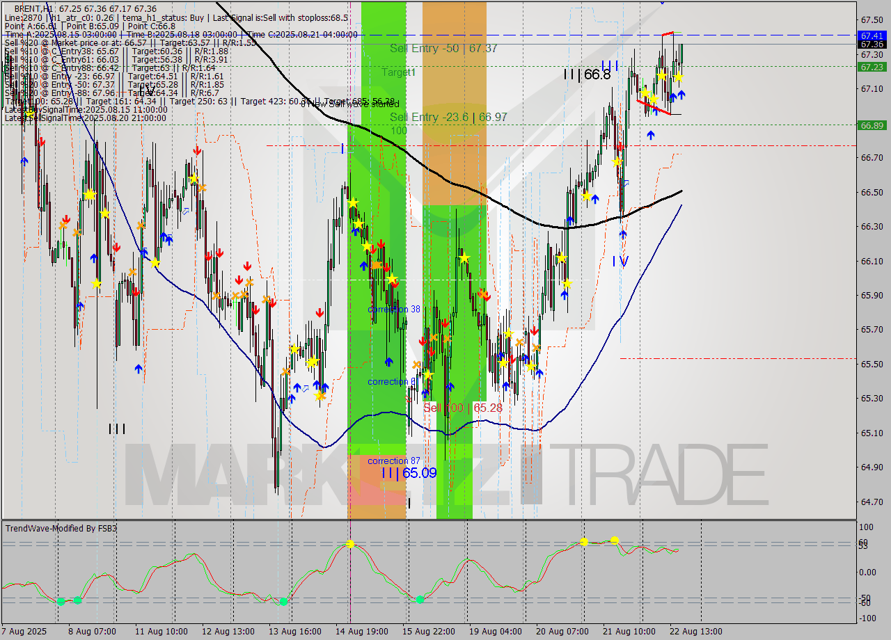 BRENT MTF analysis at 2025.08.22 17:03