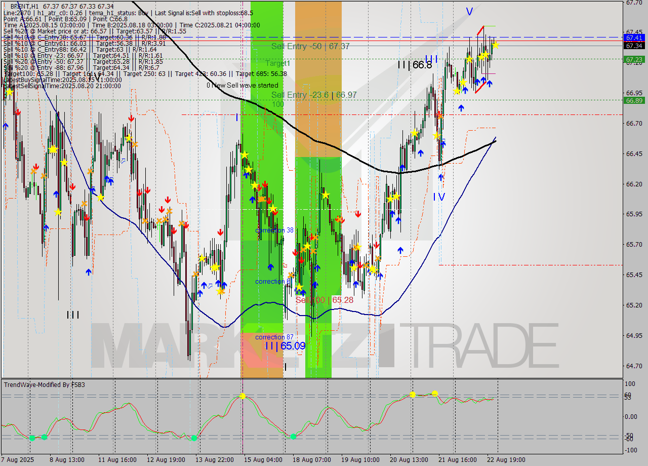 BRENT MTF analysis at 2025.08.22 18:04