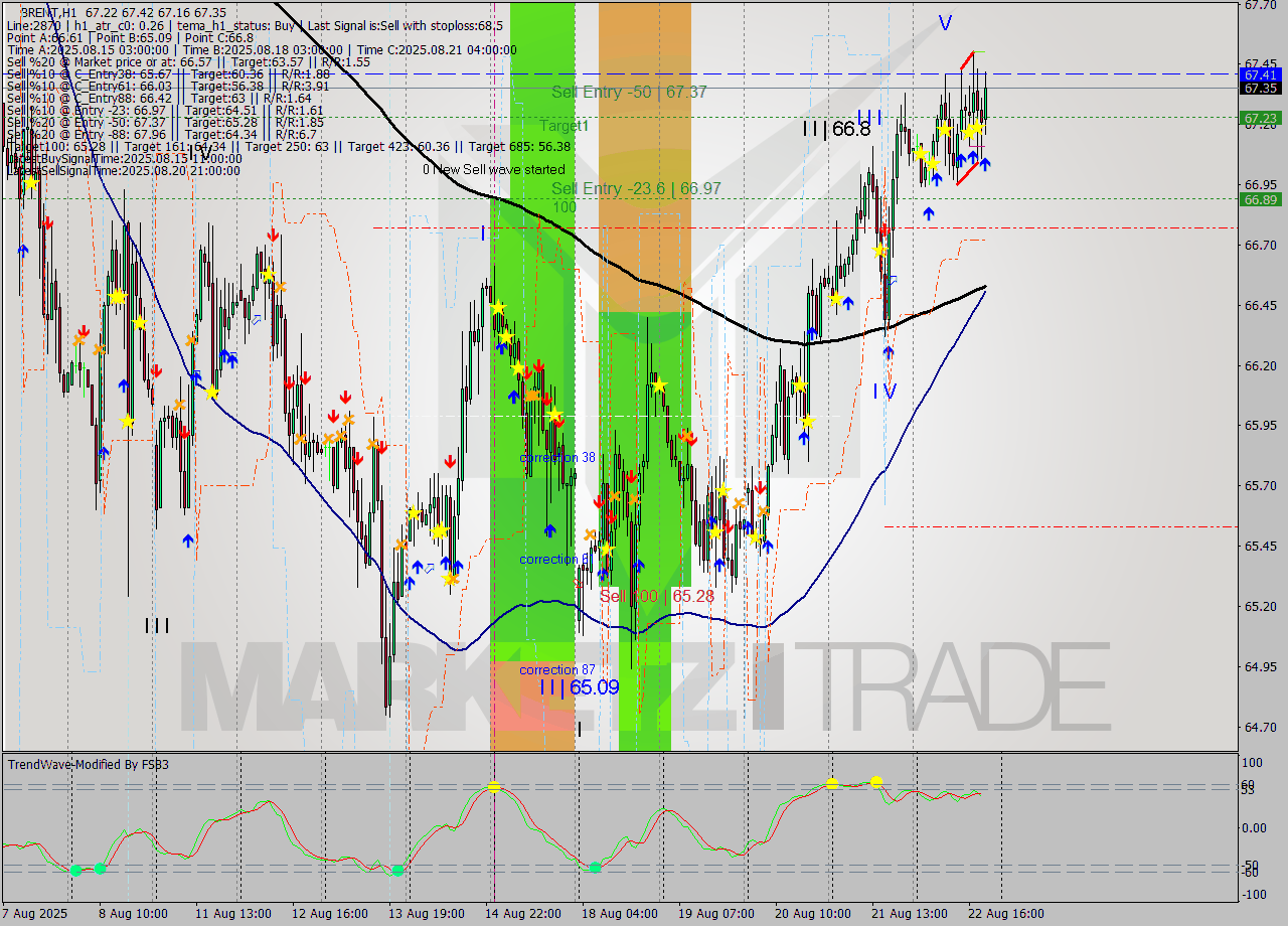 BRENT MTF analysis at 2025.08.22 20:40