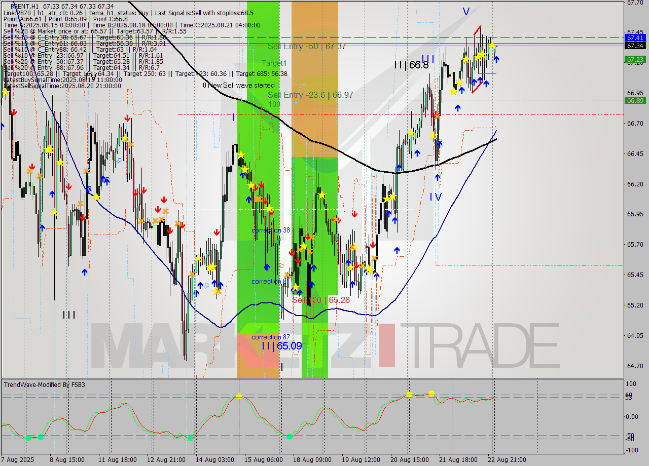 BRENT MTF analysis at 2025.08.25 04:00