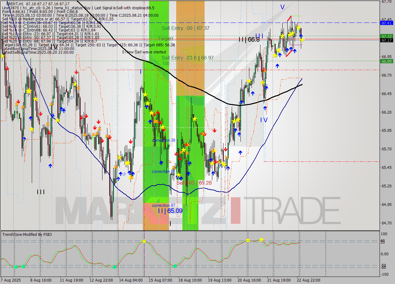 BRENT MTF analysis at 2025.08.25 05:00