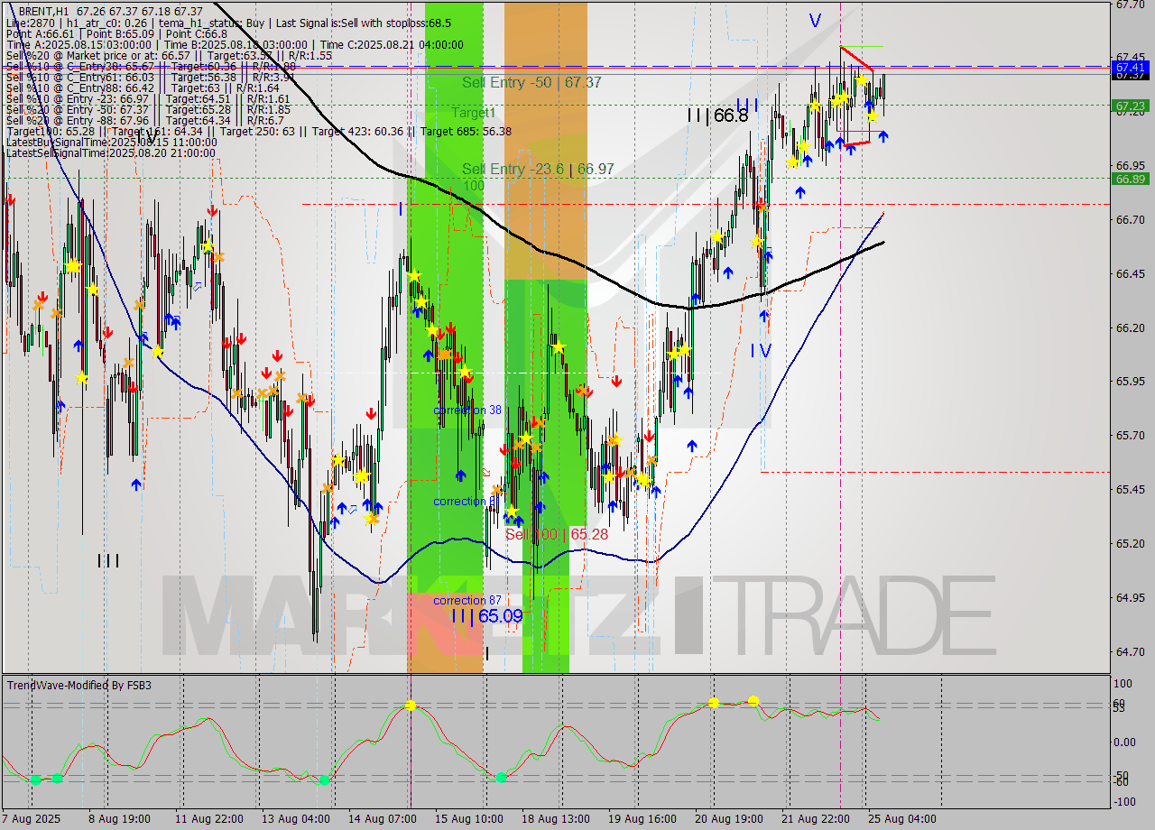 BRENT MTF analysis at 2025.08.25 08:58