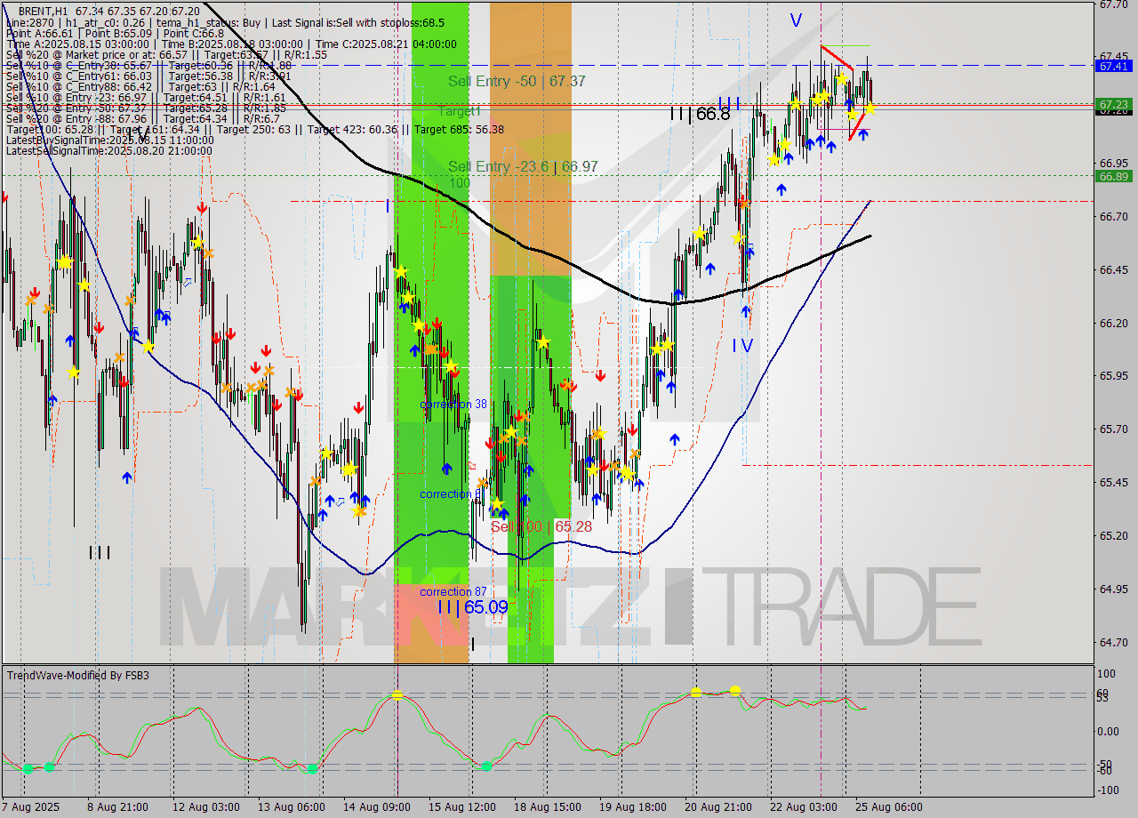 BRENT MTF analysis at 2025.08.25 10:19