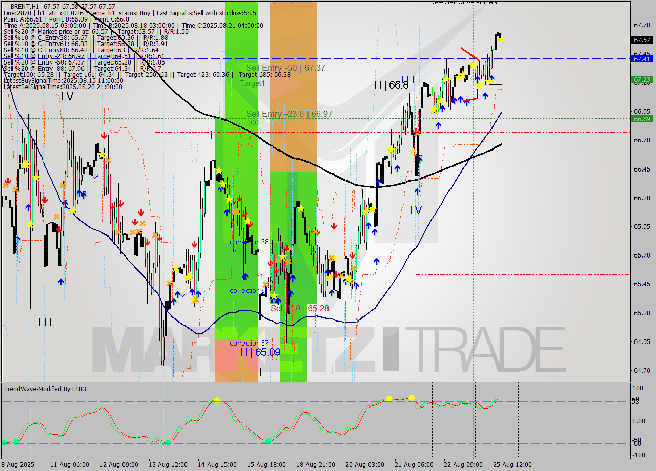 BRENT MTF analysis at 2025.08.25 16:00