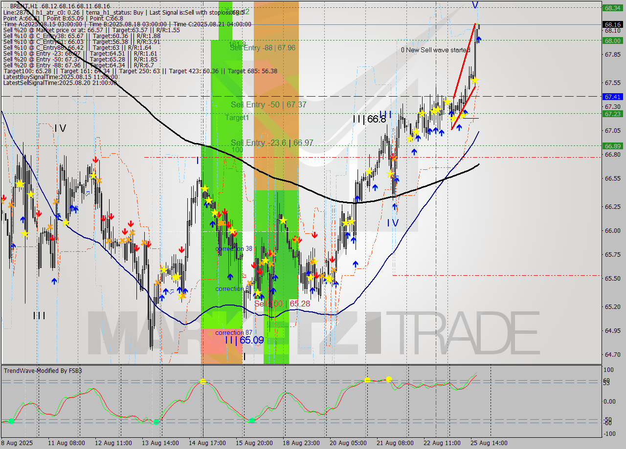 BRENT MTF analysis at 2025.08.25 18:03
