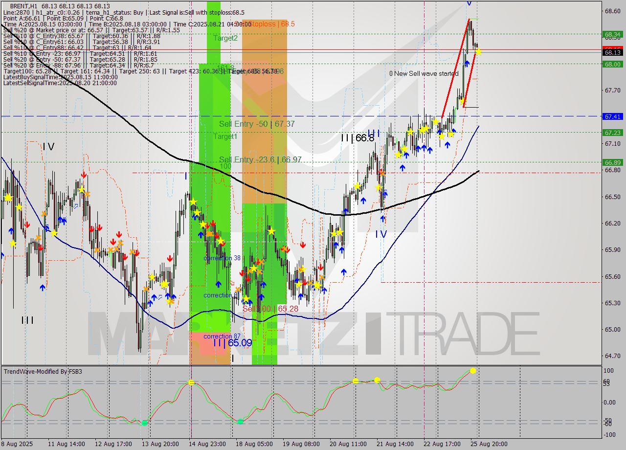BRENT MTF analysis at 2025.08.26 03:00