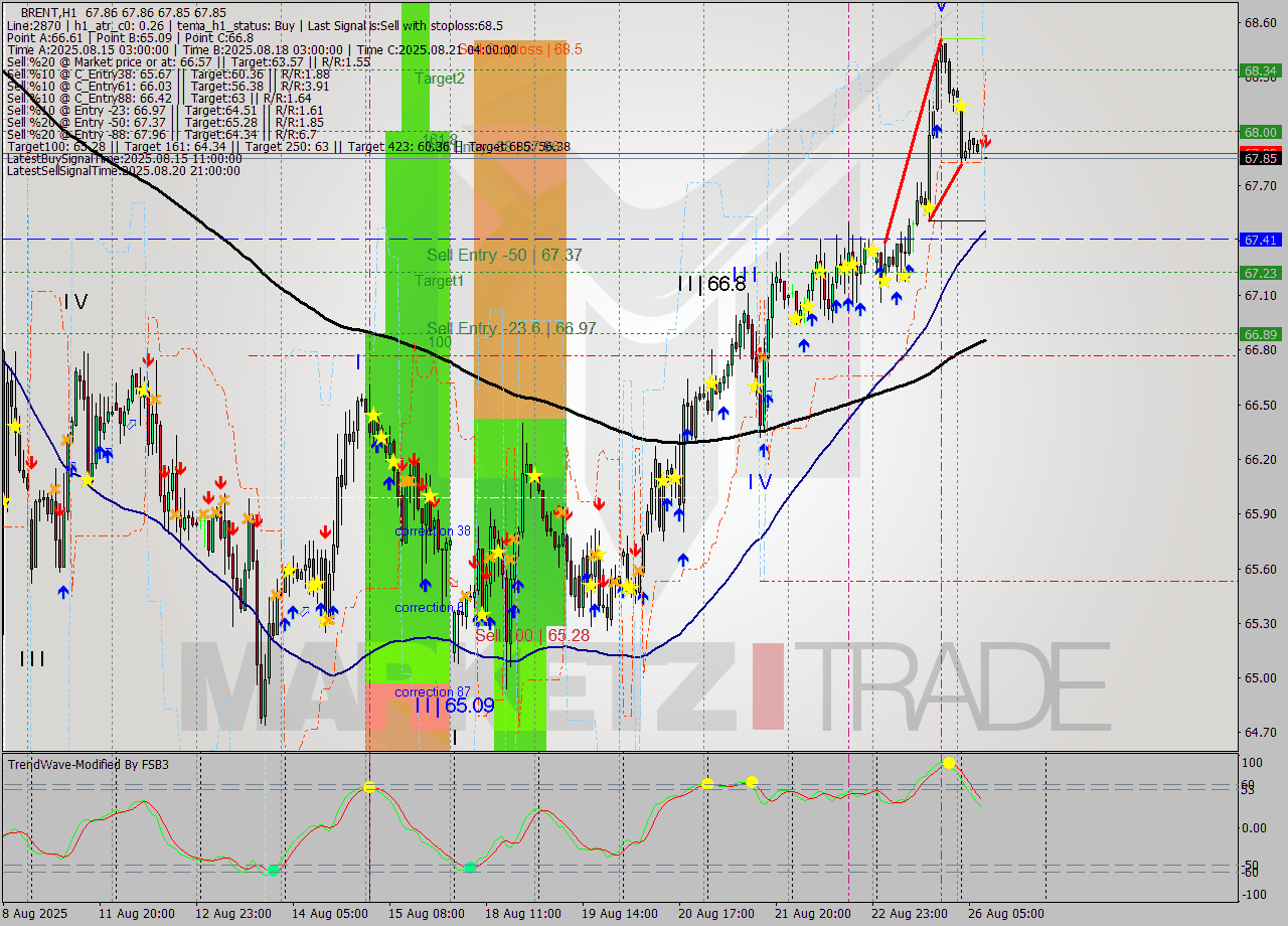 BRENT MTF analysis at 2025.08.26 09:00