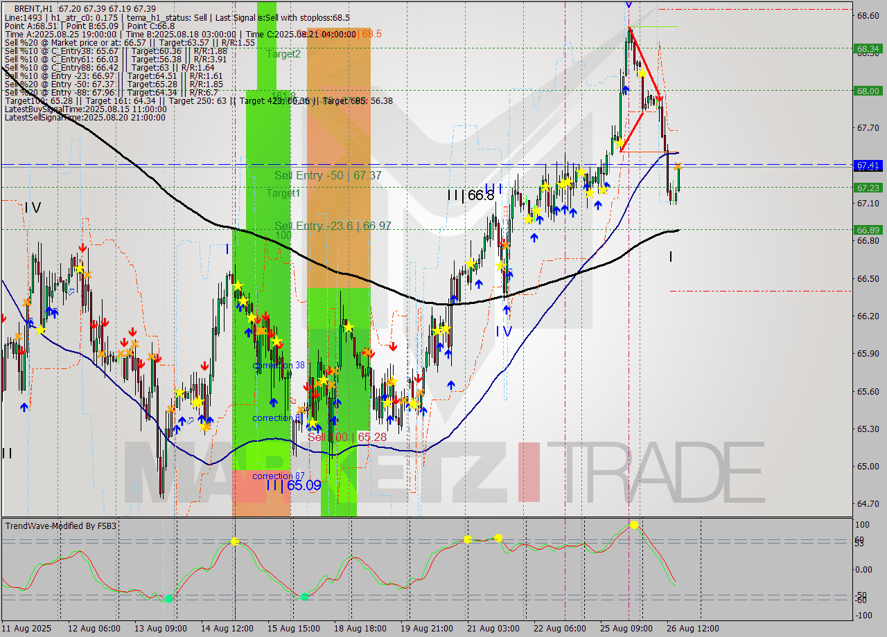 BRENT MTF analysis at 2025.08.26 16:53