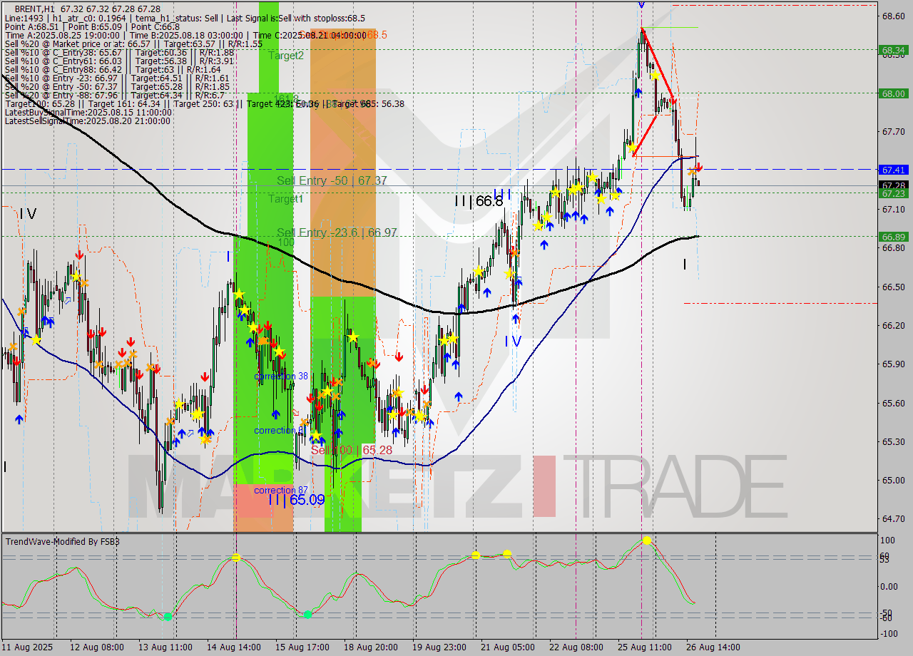 BRENT MTF analysis at 2025.08.26 18:00