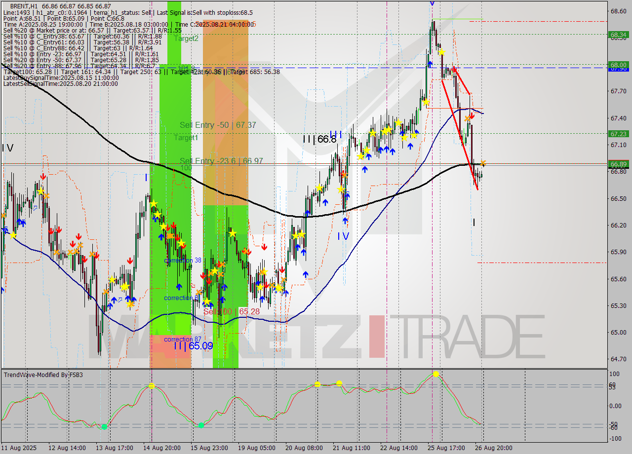 BRENT MTF analysis at 2025.08.27 03:00