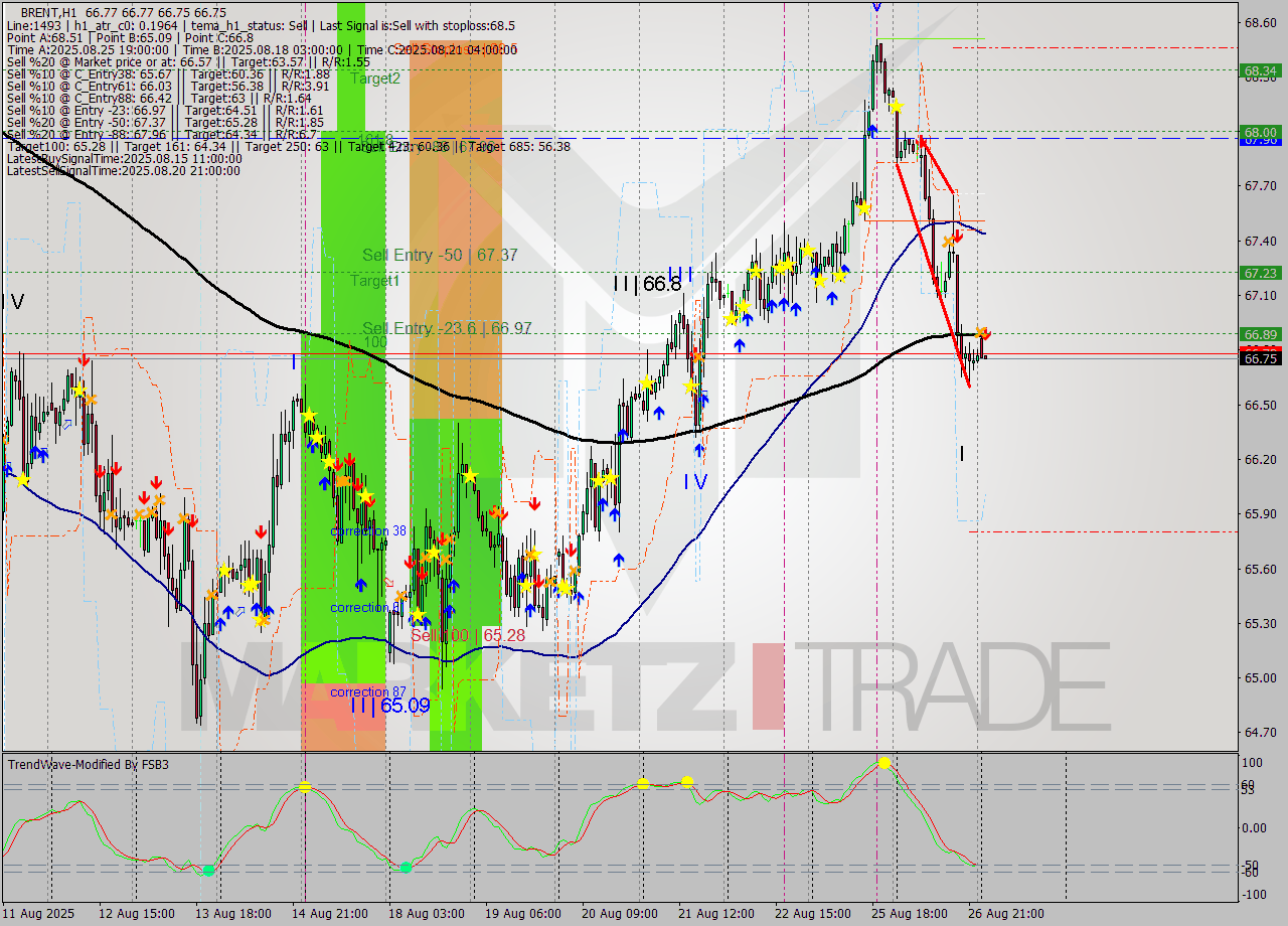 BRENT MTF analysis at 2025.08.27 04:00
