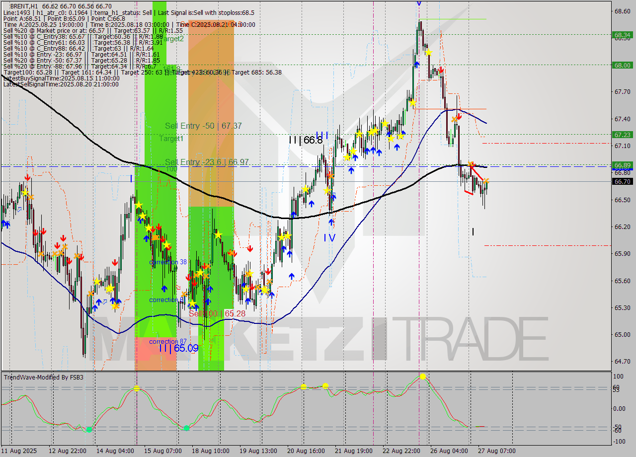 BRENT MTF analysis at 2025.08.27 11:17