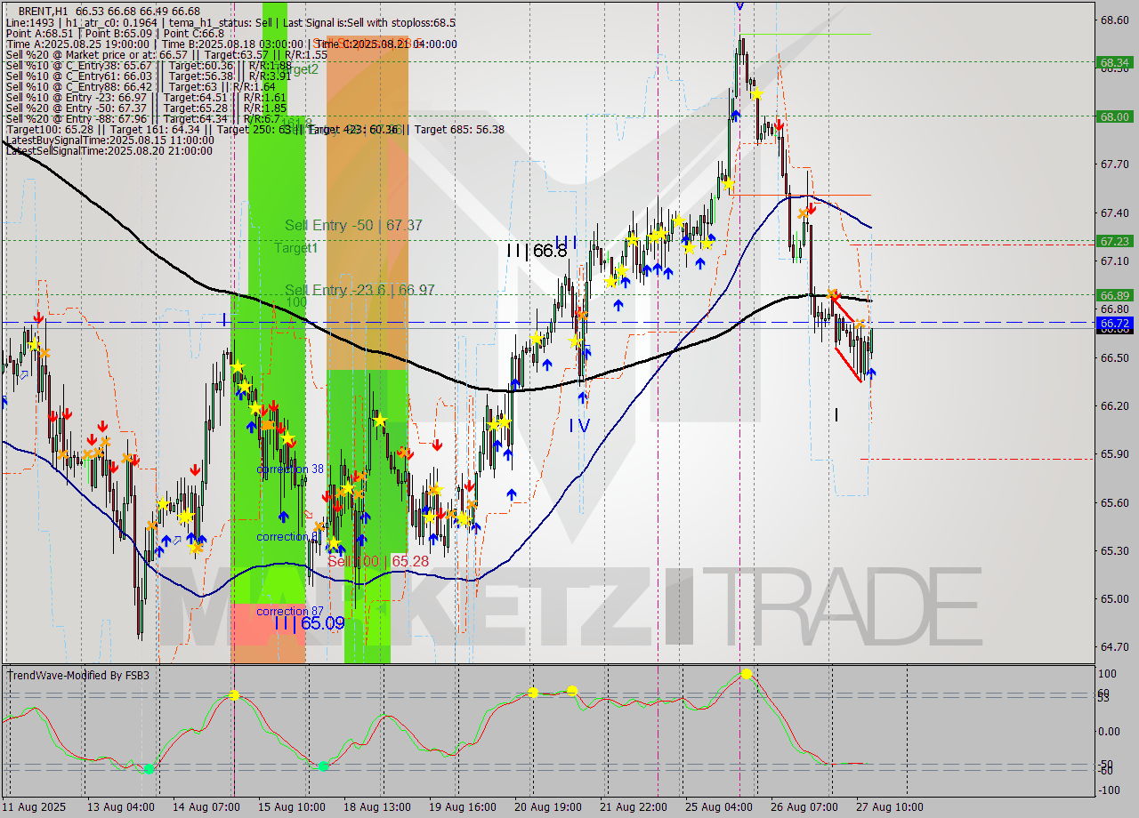 BRENT MTF analysis at 2025.08.27 14:28