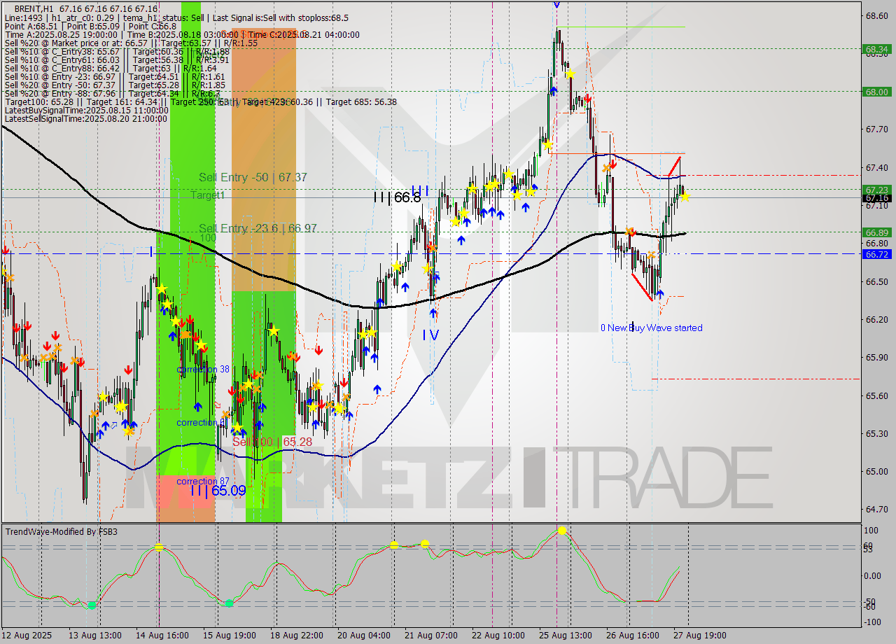 BRENT MTF analysis at 2025.08.27 23:01