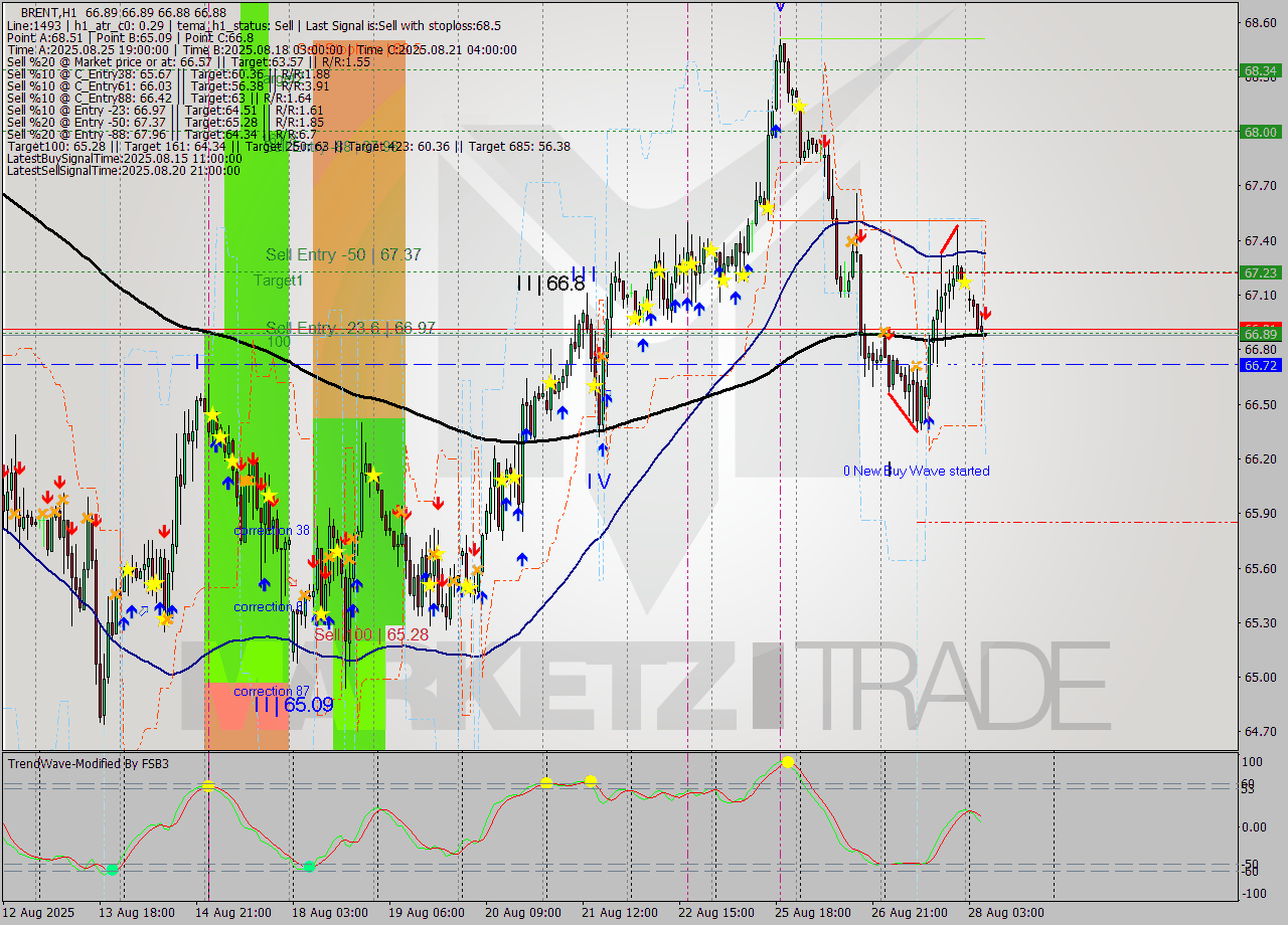 BRENT MTF analysis at 2025.08.28 07:01