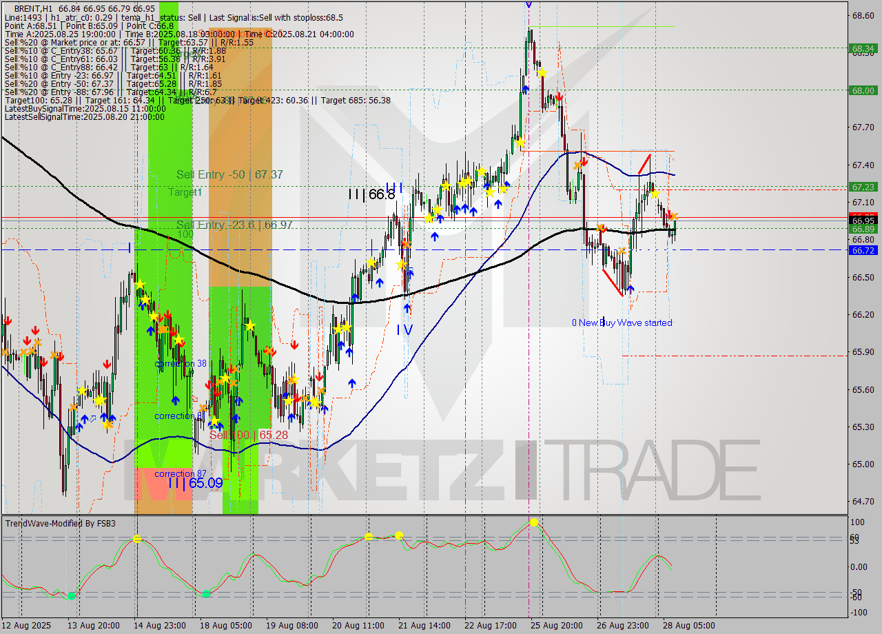 BRENT MTF analysis at 2025.08.28 09:33