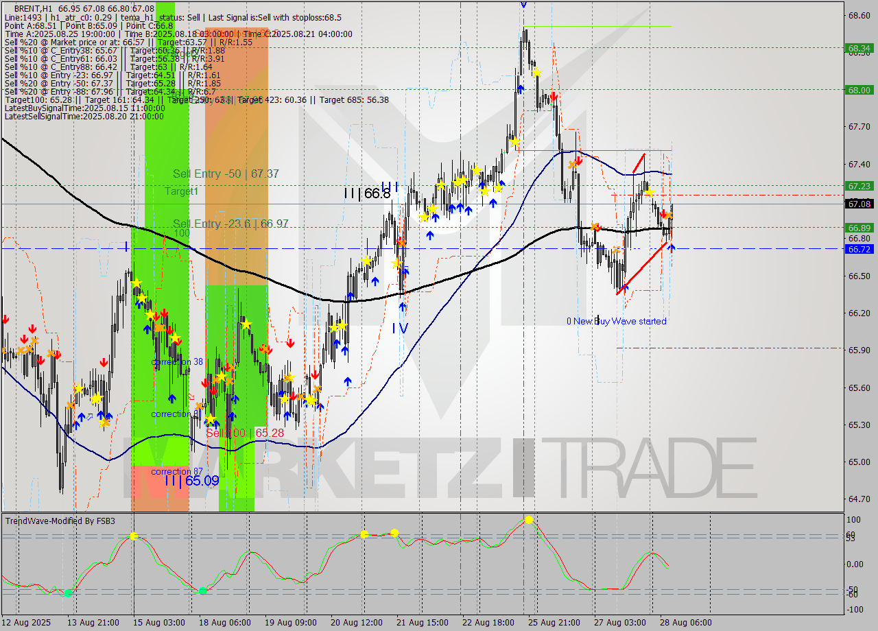 BRENT MTF analysis at 2025.08.28 10:33