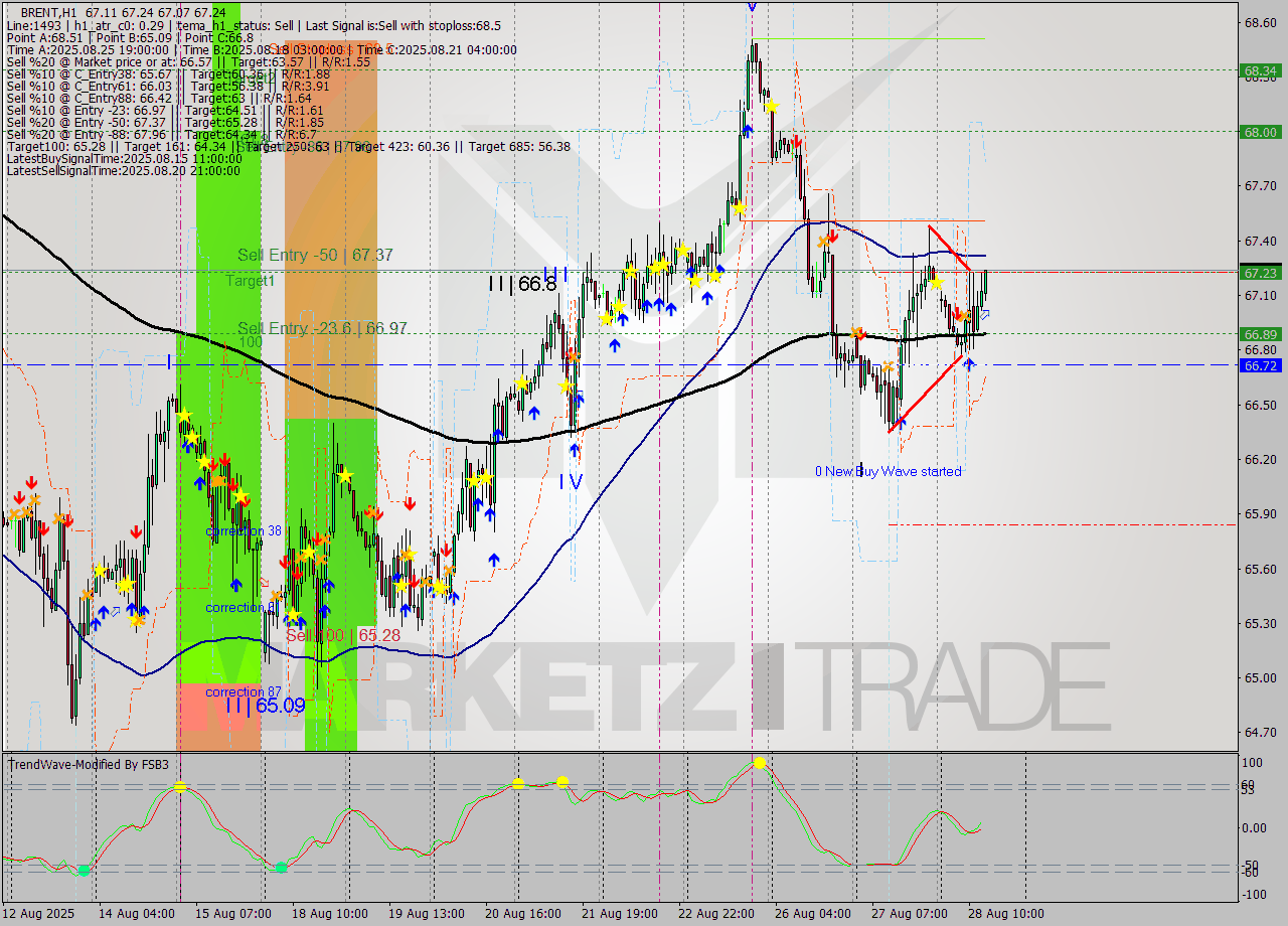 BRENT MTF analysis at 2025.08.28 14:10