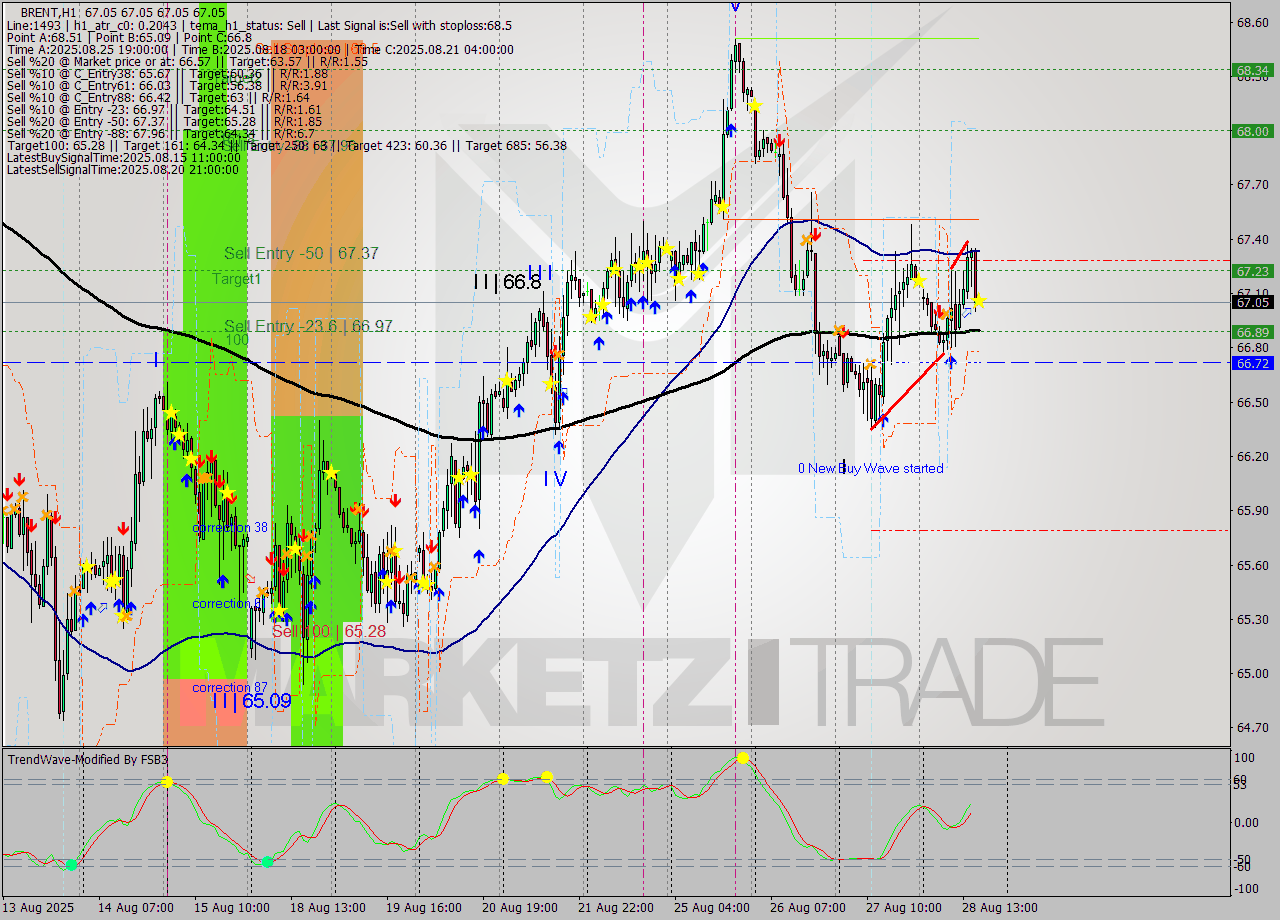 BRENT MTF analysis at 2025.08.28 17:00