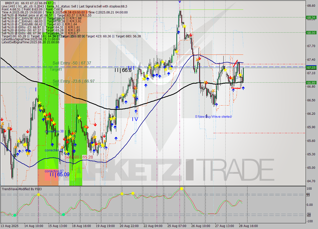 BRENT MTF analysis at 2025.08.28 20:43