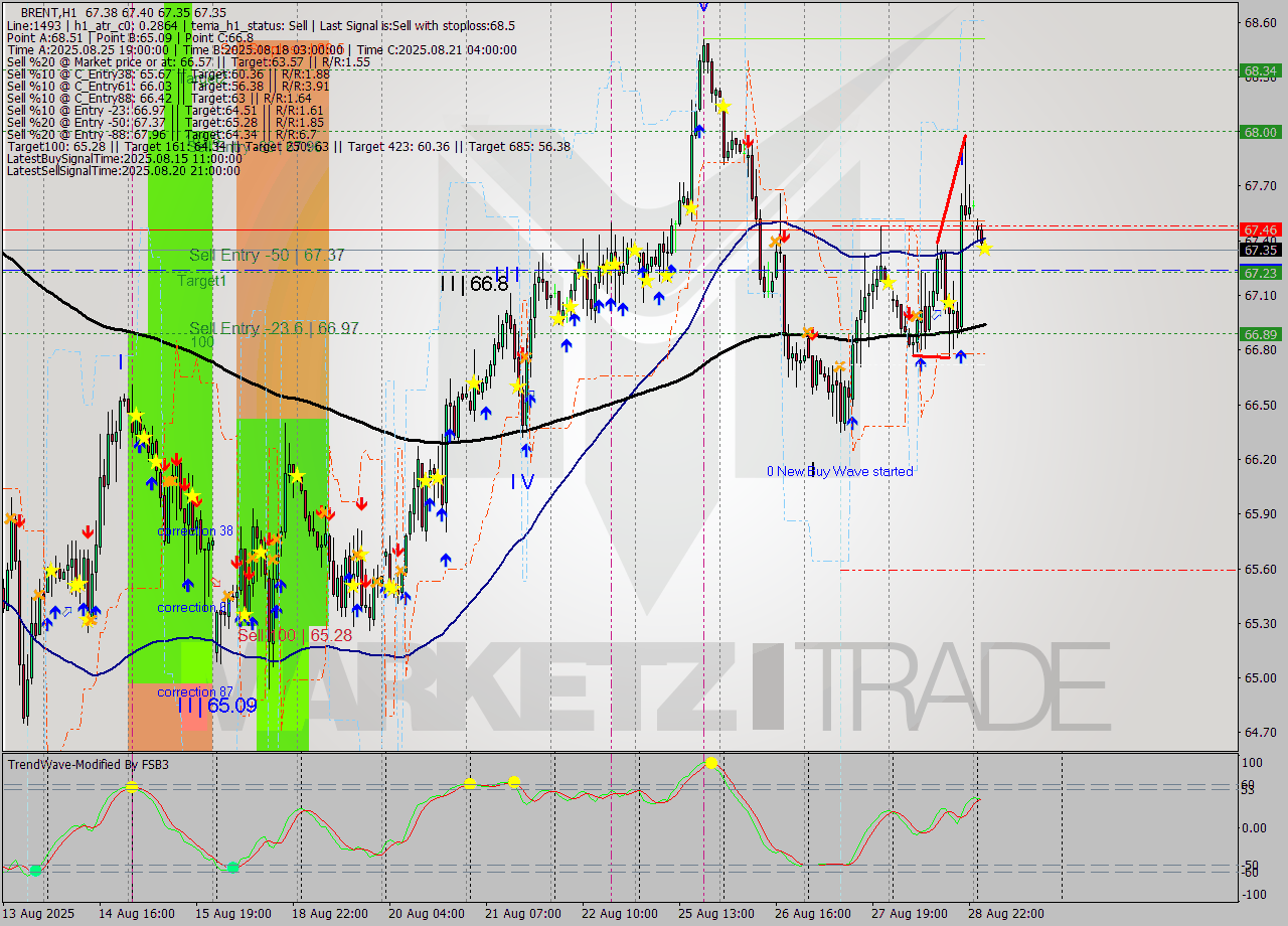 BRENT MTF analysis at 2025.08.29 05:06