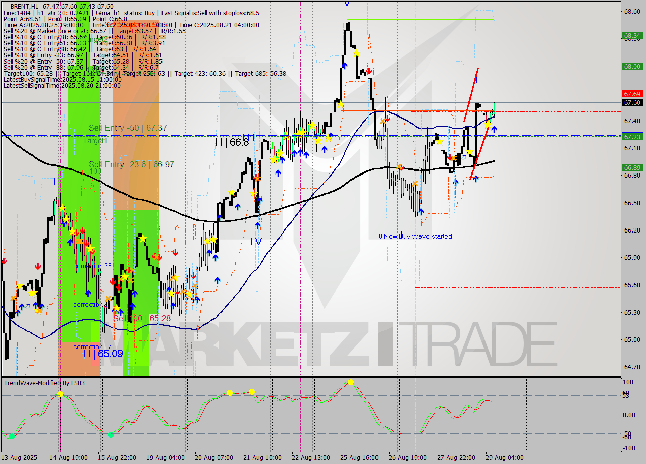 BRENT MTF analysis at 2025.08.29 08:42