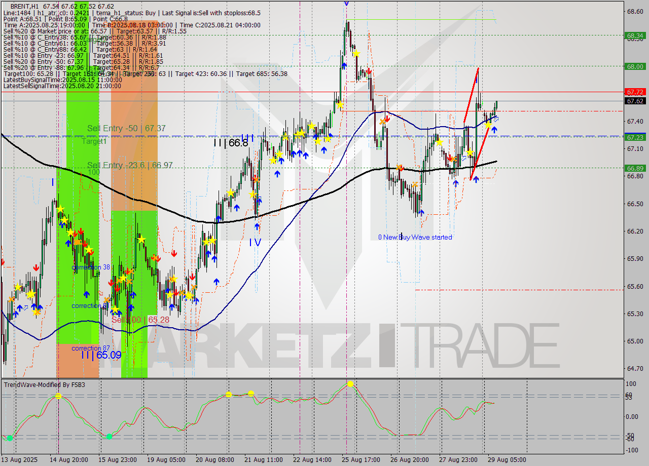 BRENT MTF analysis at 2025.08.29 09:11