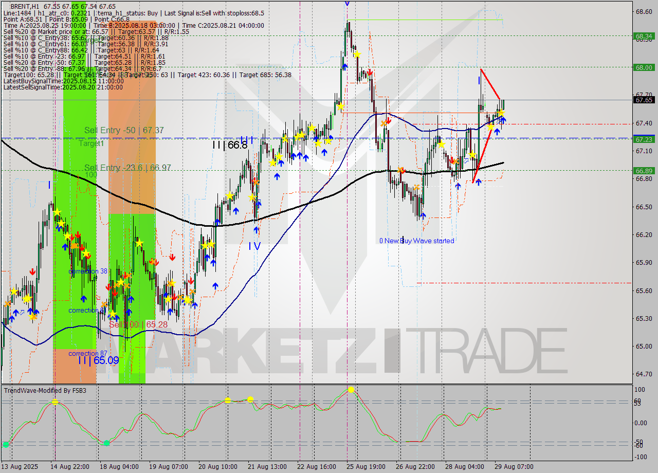 BRENT MTF analysis at 2025.08.29 11:03
