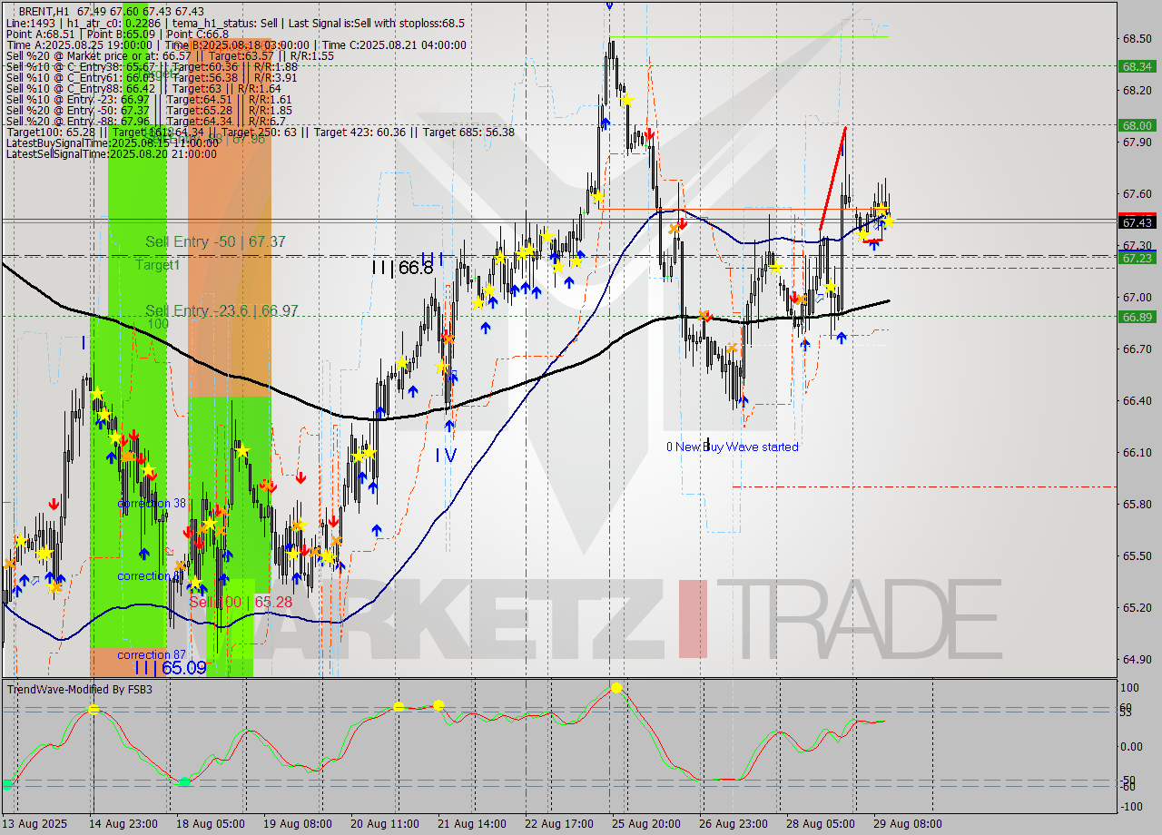 BRENT MTF analysis at 2025.08.29 12:11