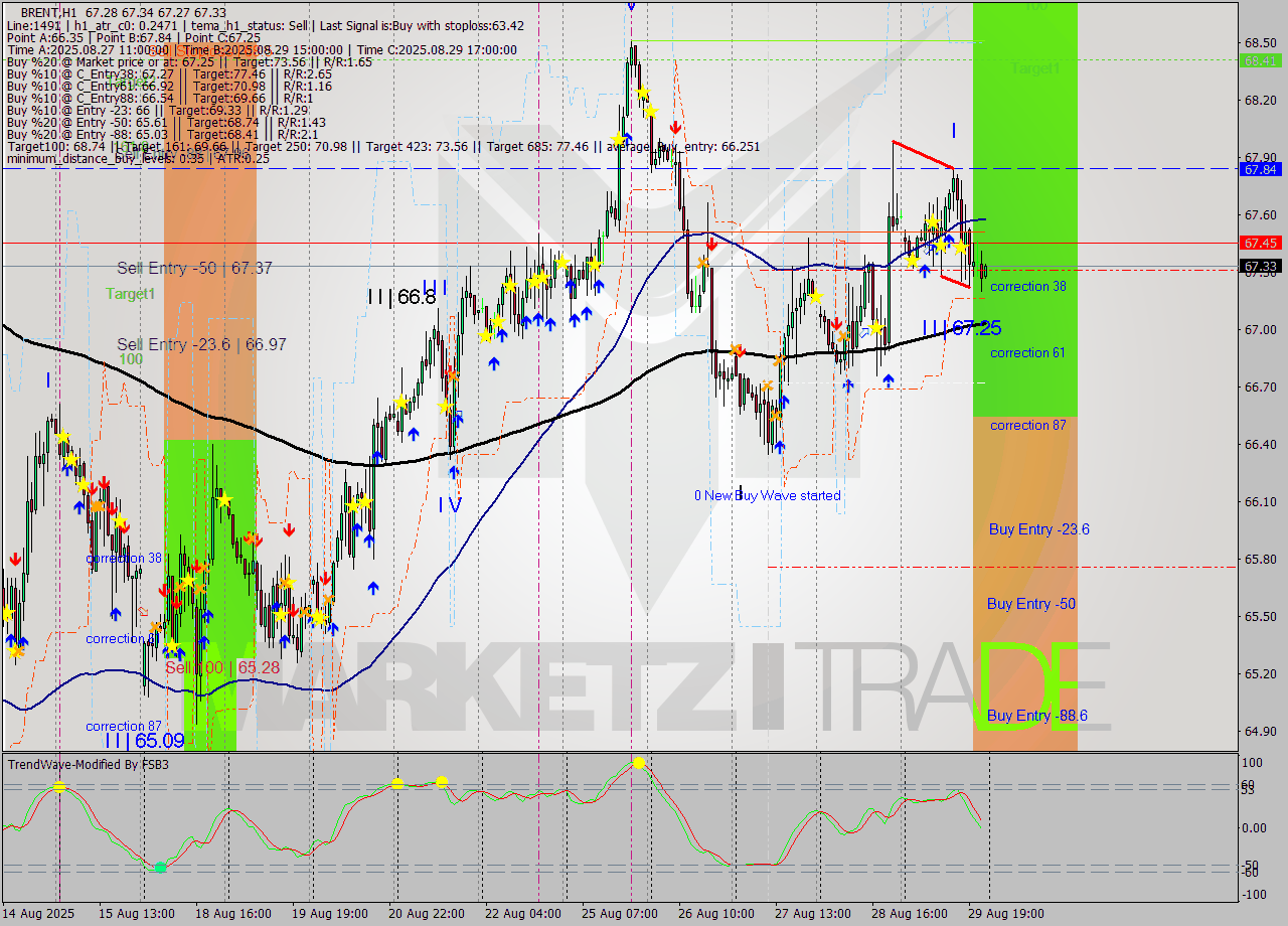 BRENT MTF analysis at 2025.08.29 17:07