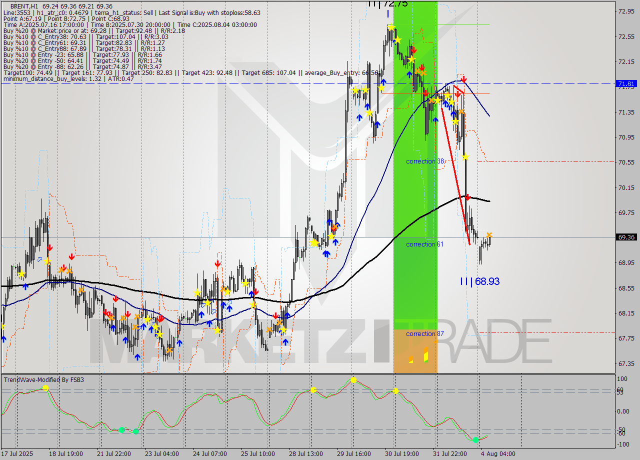 BRENT MTF analysis at 2025.08.04 08:51