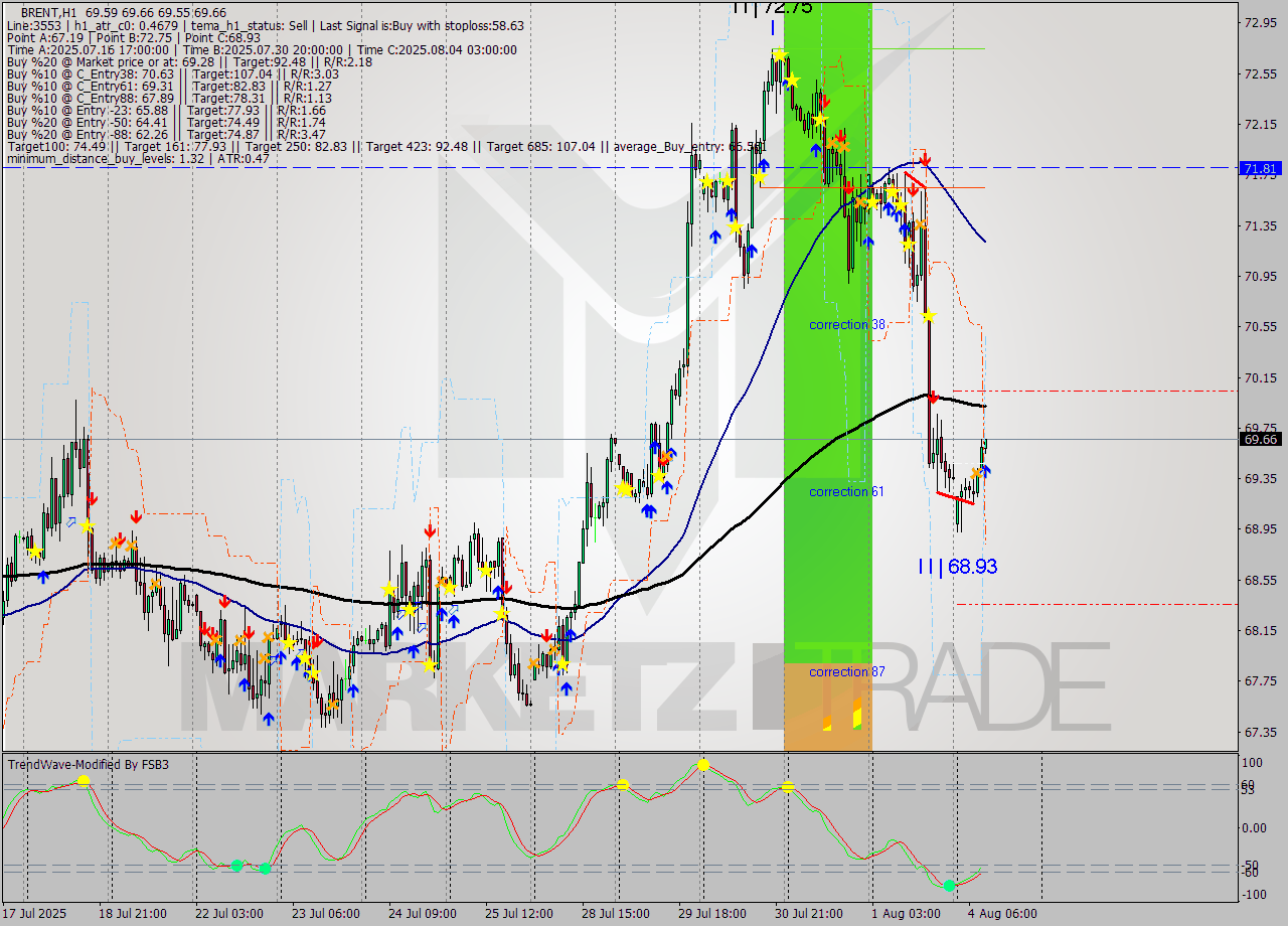 BRENT MTF analysis at 2025.08.04 10:06