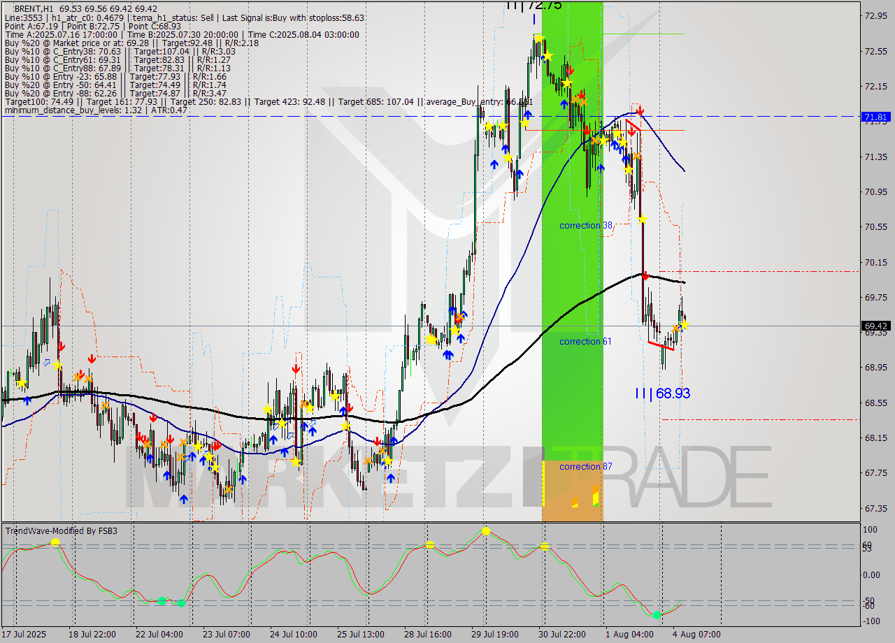 BRENT MTF analysis at 2025.08.04 11:08