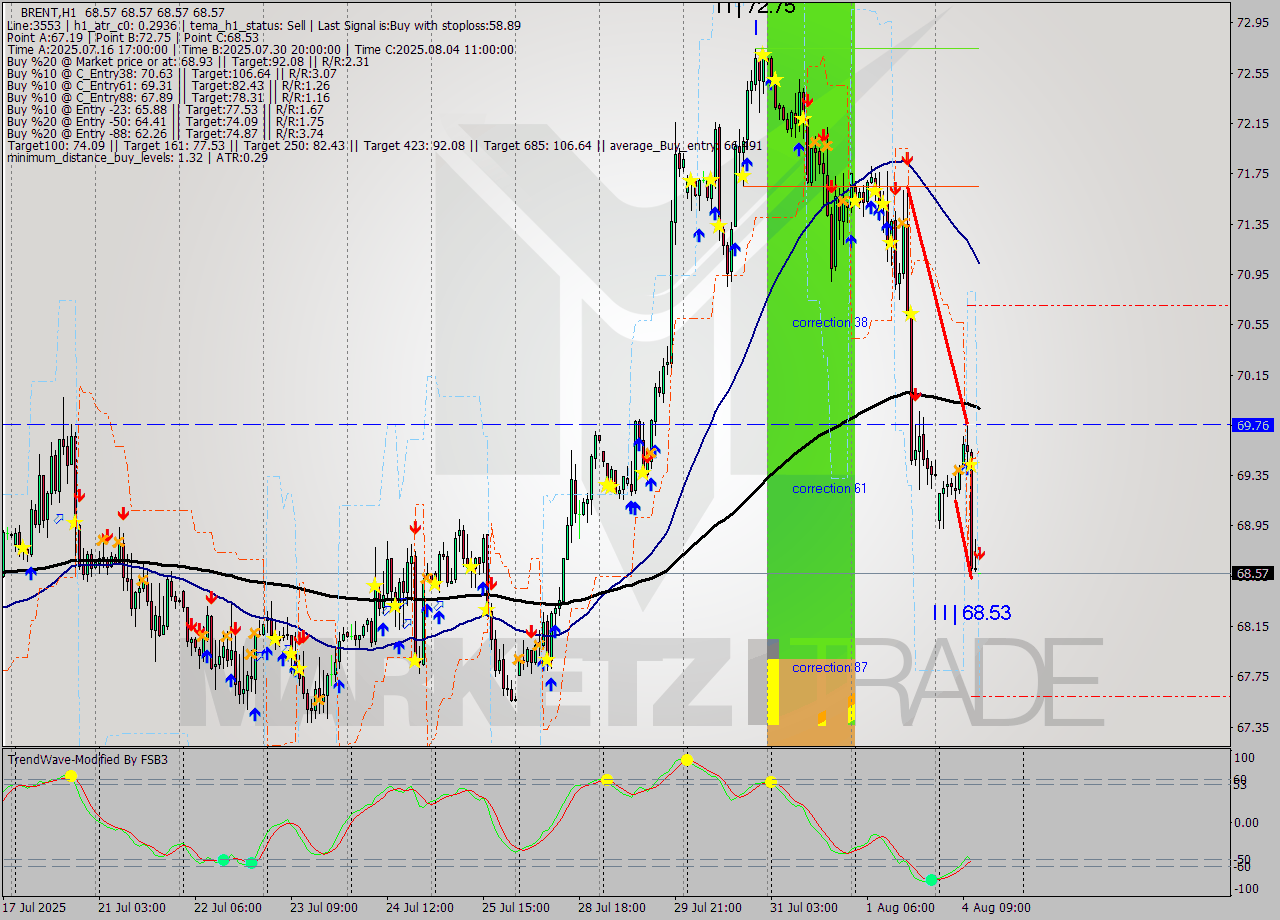 BRENT MTF analysis at 2025.08.04 13:00