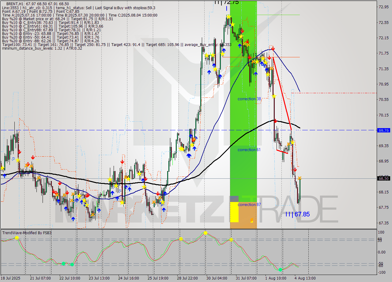 BRENT MTF analysis at 2025.08.04 17:41