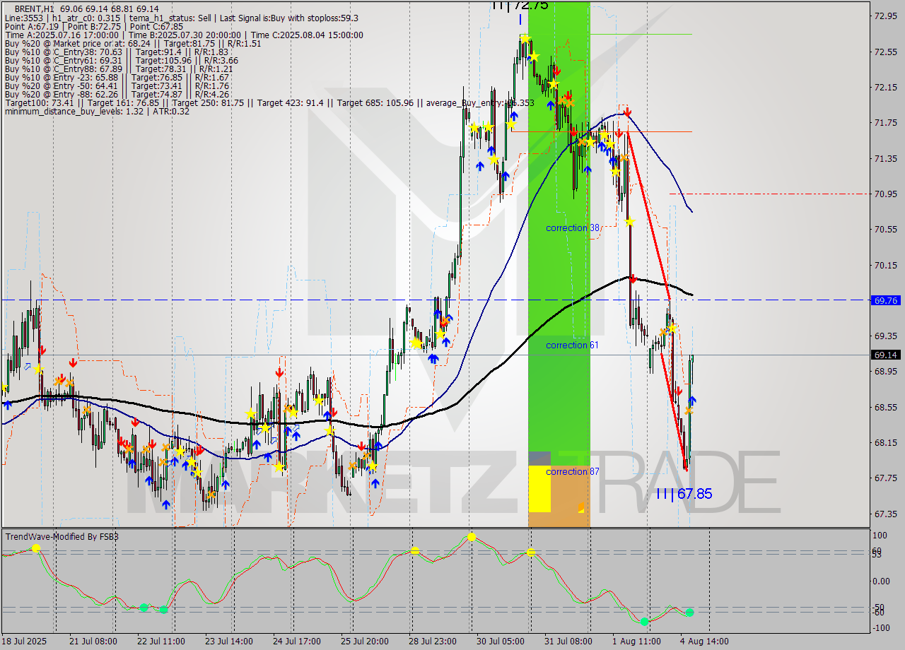 BRENT MTF analysis at 2025.08.04 18:33