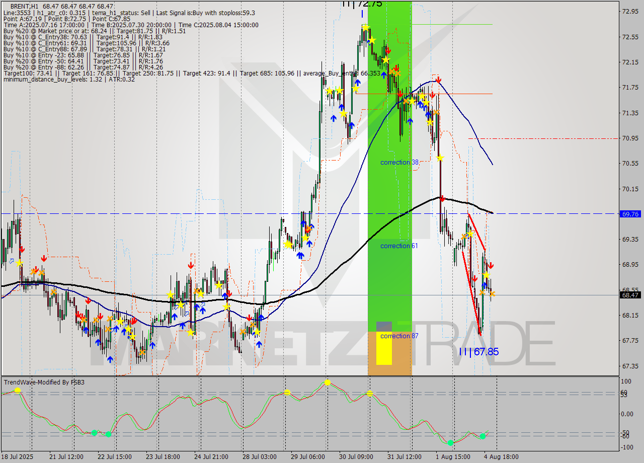 BRENT MTF analysis at 2025.08.04 22:00