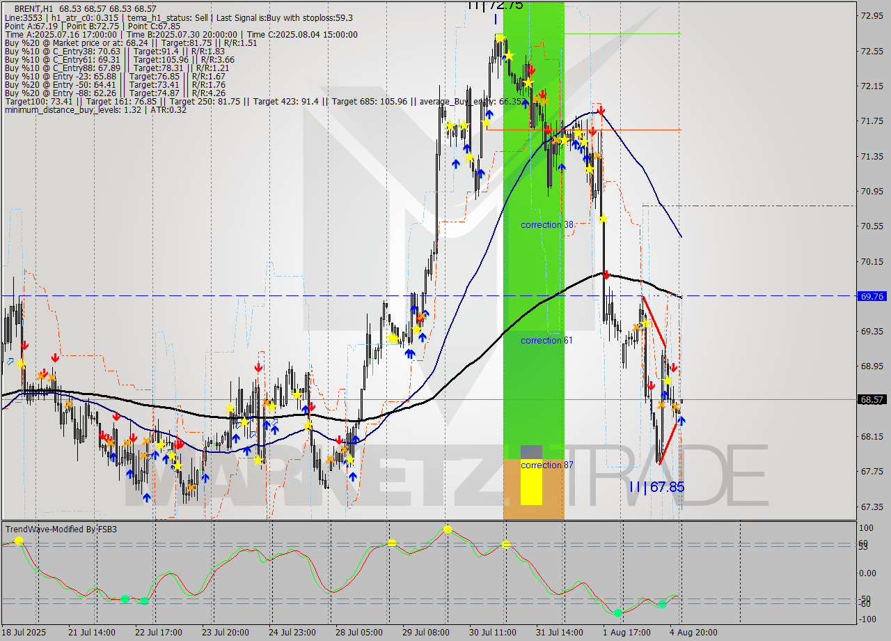 BRENT MTF analysis at 2025.08.05 03:00