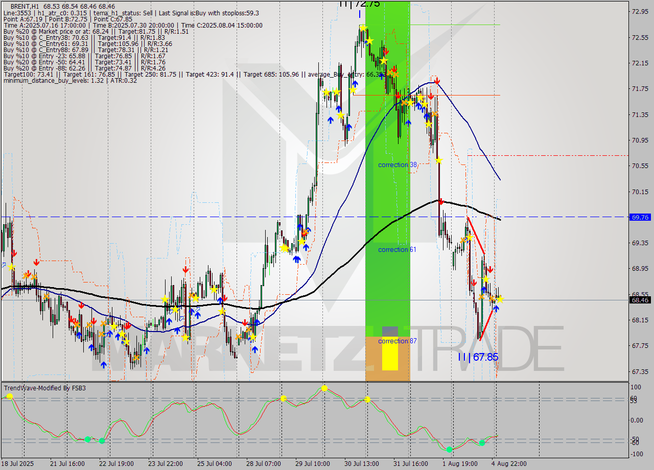 BRENT MTF analysis at 2025.08.05 05:26