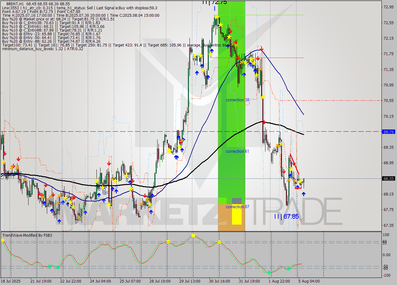 BRENT MTF analysis at 2025.08.05 08:35