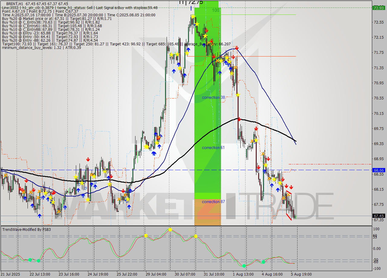 BRENT MTF analysis at 2025.08.05 10:05