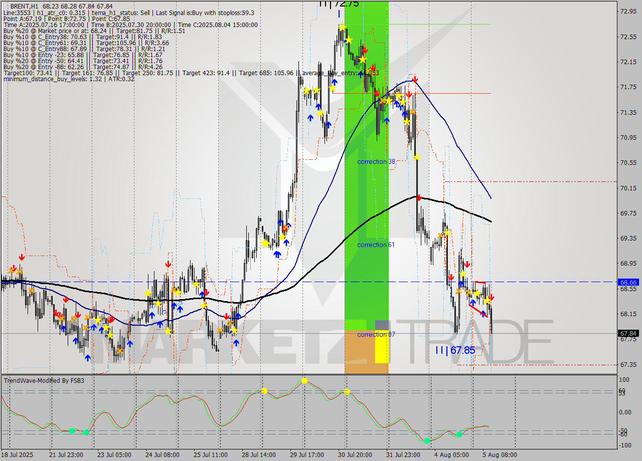 BRENT MTF analysis at 2025.08.05 12:57
