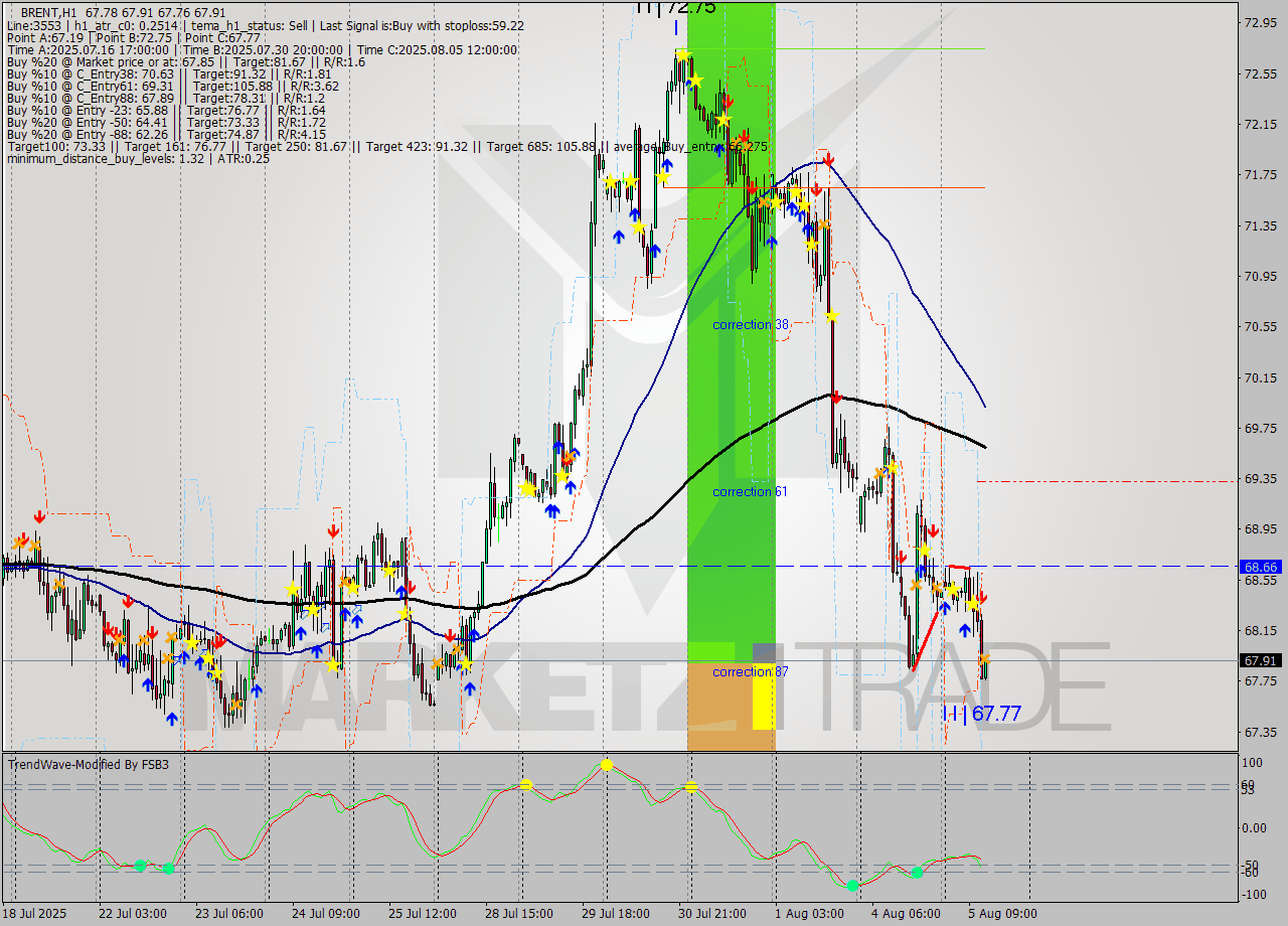 BRENT MTF analysis at 2025.08.05 13:01